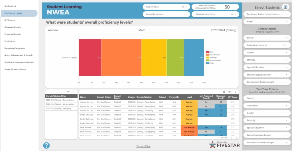 Student Learning NWEA